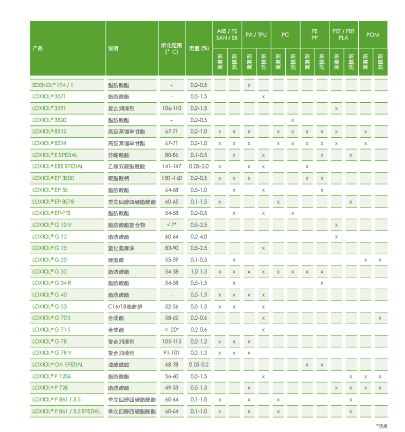 意慕利 LOXIOL&reg; G 15 氫化蓖麻油
